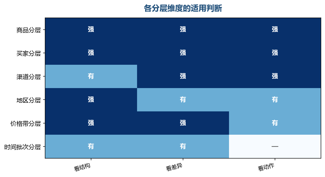 同一个维度解决不同问题,先问清要解决什么再决定怎么切