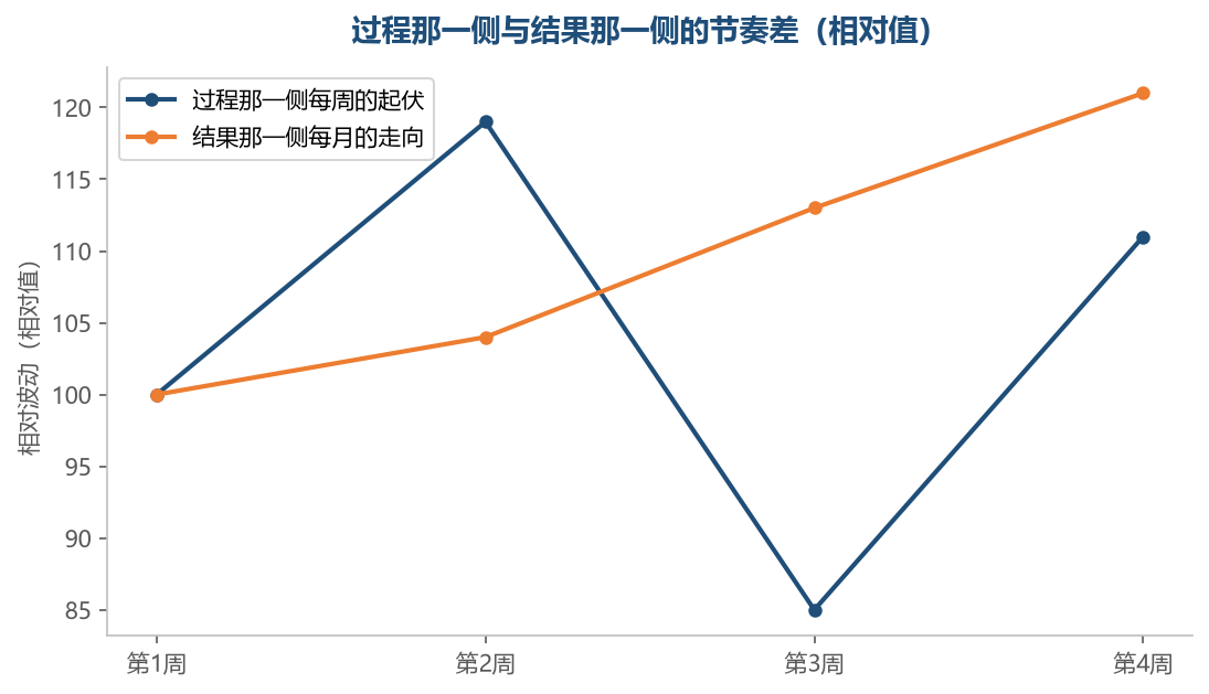 过程那一侧每周都在跳,结果那一侧的走向要拉到一个月才看得出来