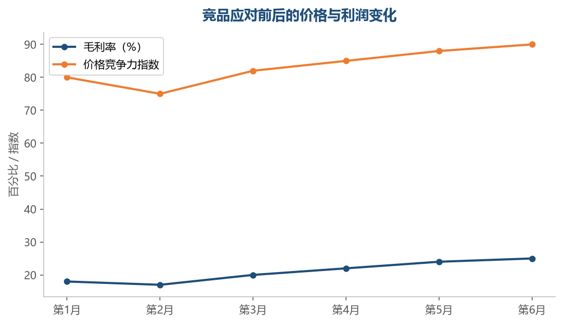 成熟的竞品应对不是跟着降价——用差异化守住价格带，毛利率反而在竞争中稳步提升