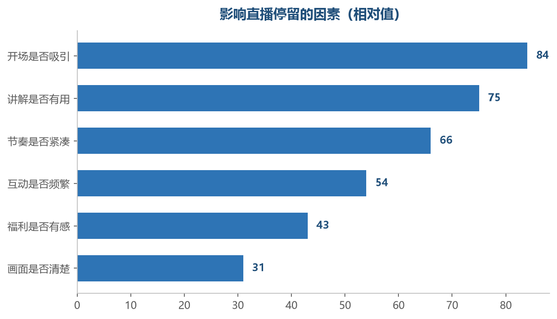 开场和讲解质量决定观众留多久