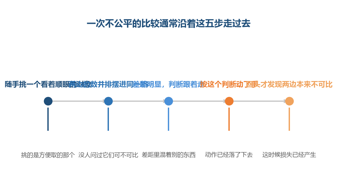 不公平很少出在算的过程里,在挑对象那一步就埋下了