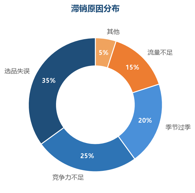 滞销原因