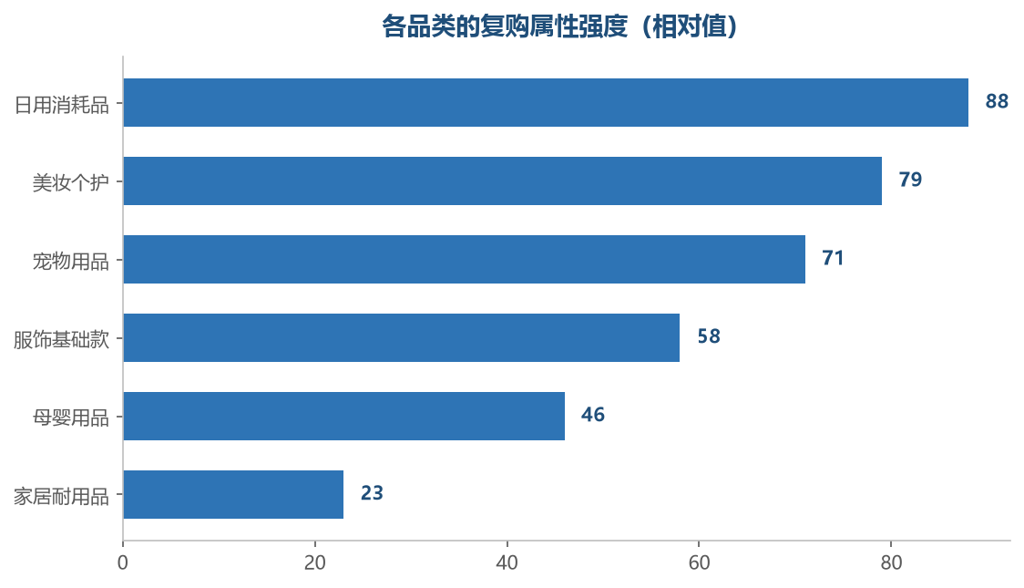消耗得越快,重复购买的频率就越高