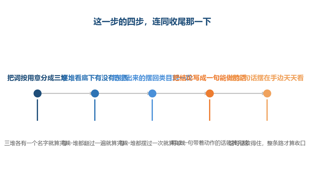 图注:四步之间是一条路,不是可以挑着做的四件事
