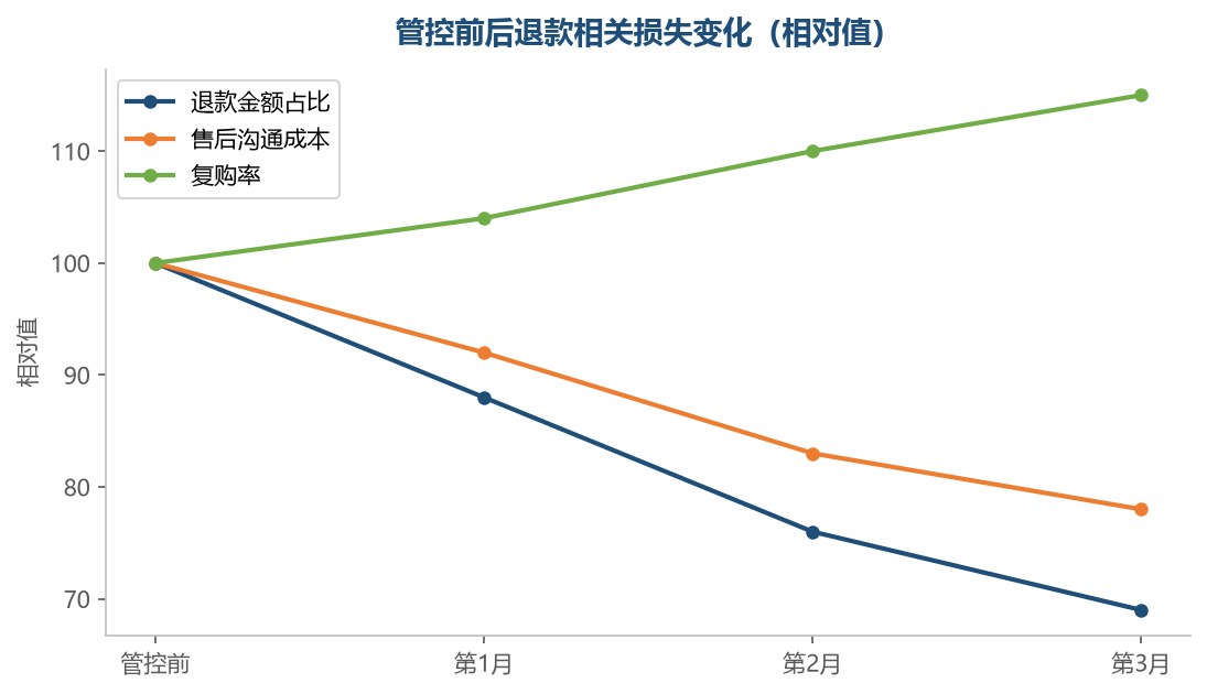 把高发原因挡住,损失会逐月收窄