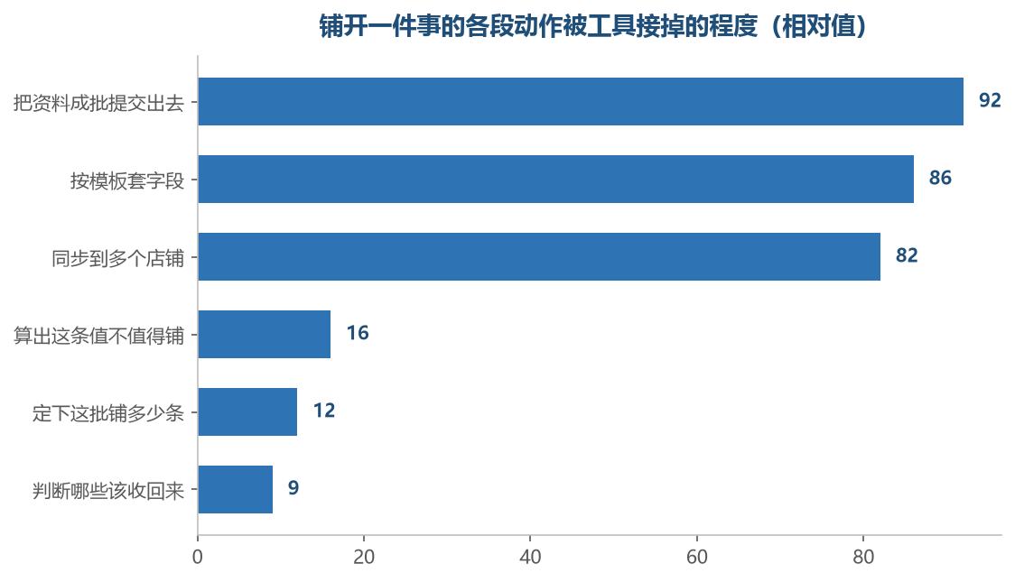 越靠近提交这个动作它越强，越靠近算账它越弱