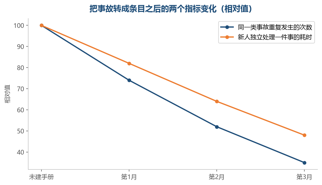 规则从事故里长出来，重复出错的次数降得比耗时更快