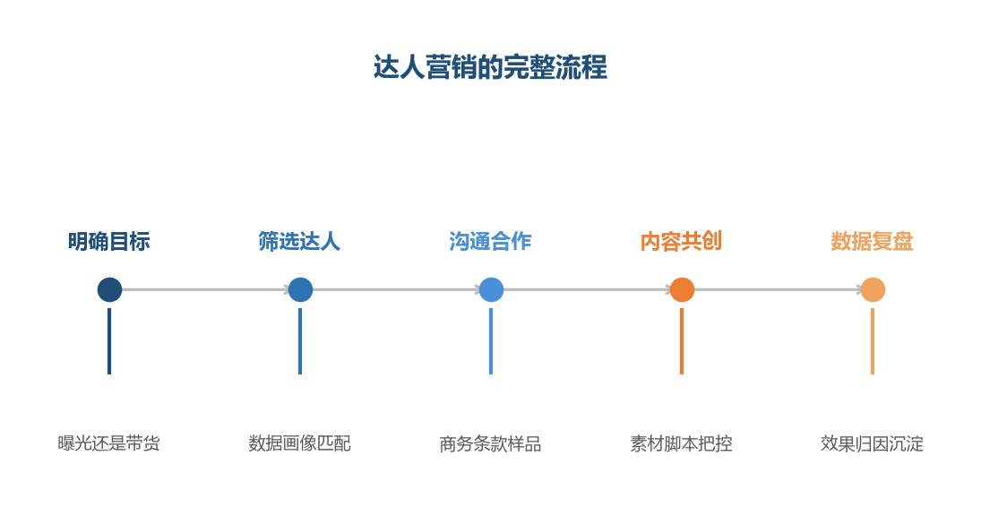 达人营销是一套可复制的流程：每步都有明确动作，效果才能被衡量和优化