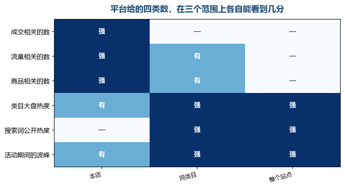 越往下越属于大家共有，越往上越只属于你自己