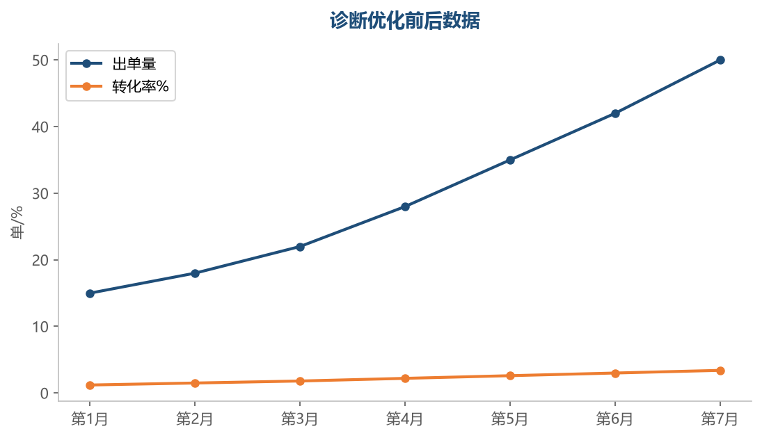 系统诊断和优化让出单量稳步翻倍，转化率持续爬升