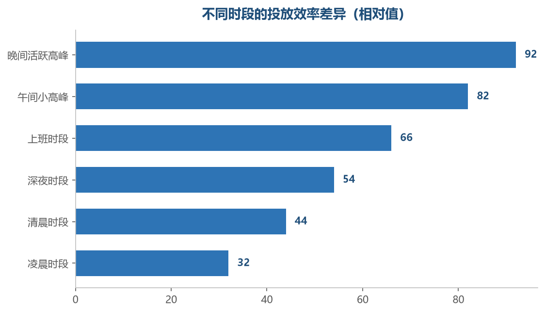 高峰时段的效率明显更高，但竞争也更激烈