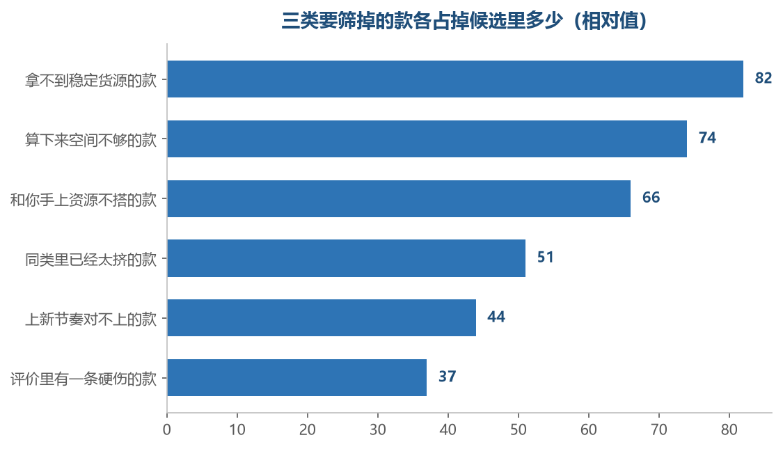 越是挨着你的条件的那一类，越早该从名单上划掉