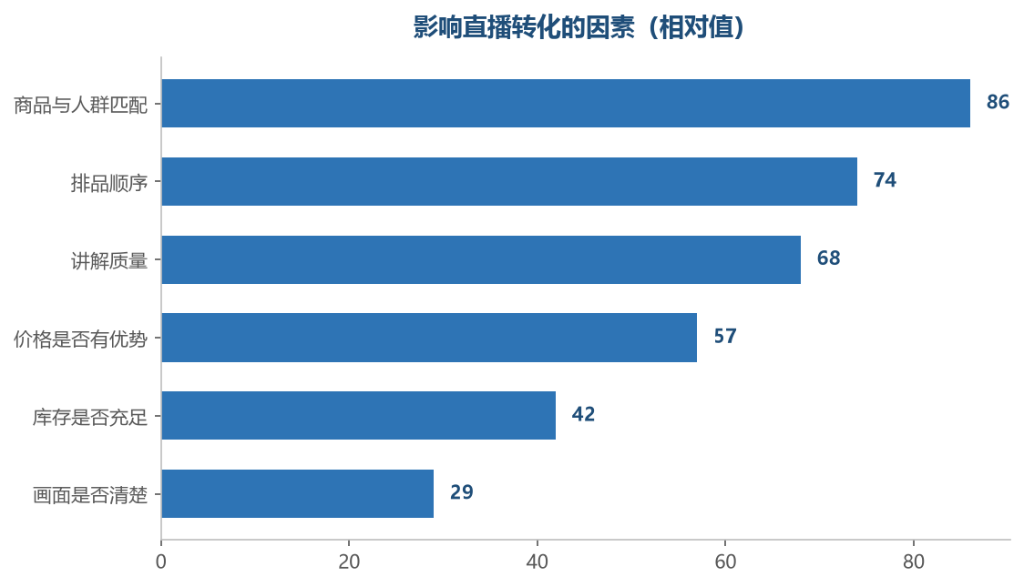 排品是排在讲解质量之前的关键变量