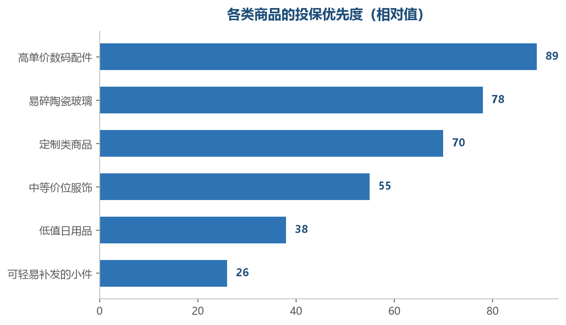 单价越高、越难补发,投保的意义越大