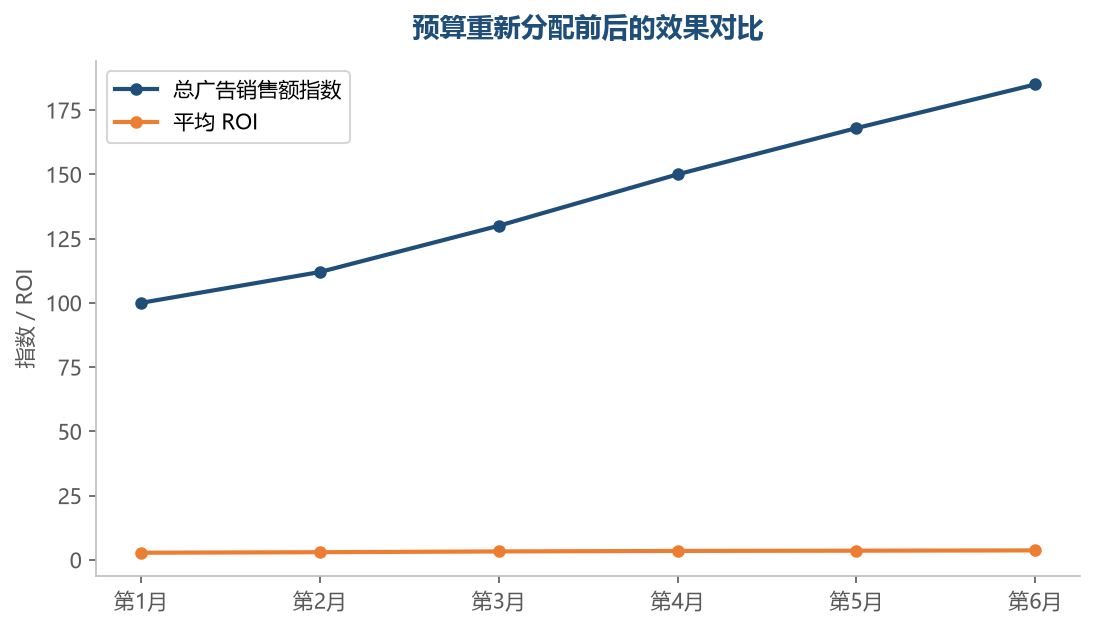 按回报重新分配多站点预算后，整体广告销售额与 ROI 同步提升，预算效率明显改善