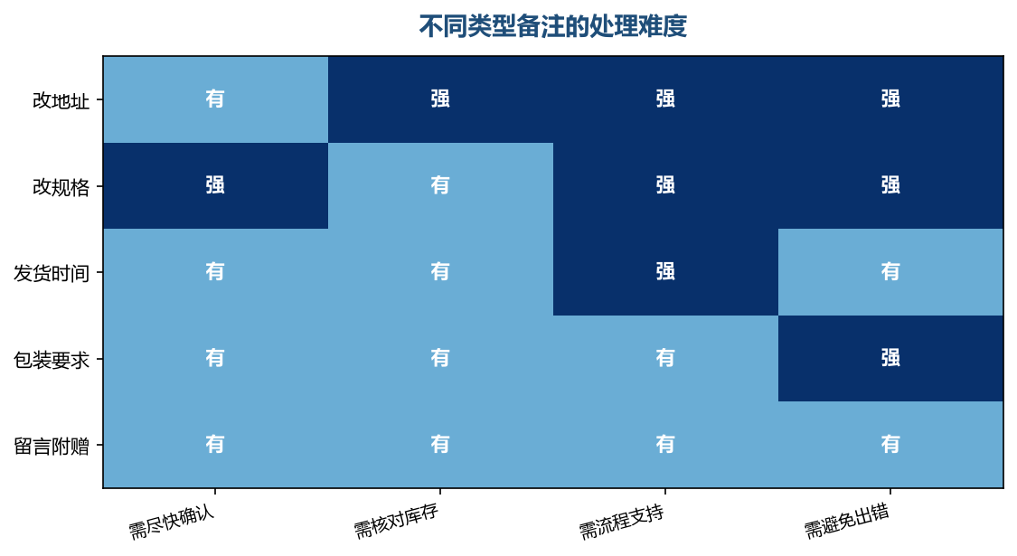 处理难度不同,优先级也要区分