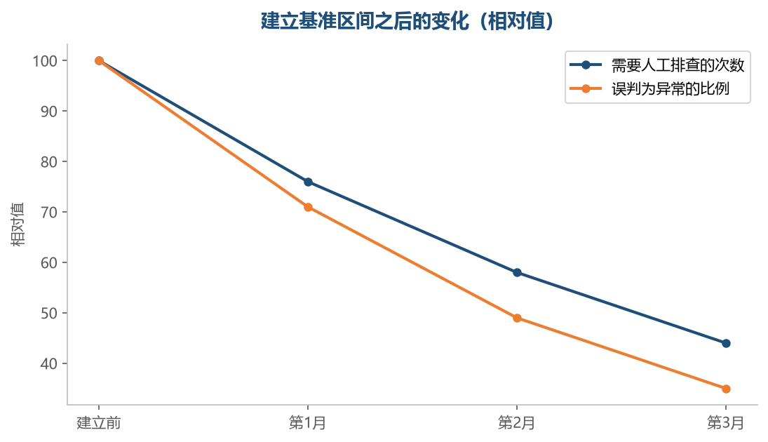 有了基准区间,排查从凭感觉变成照着一条线判断