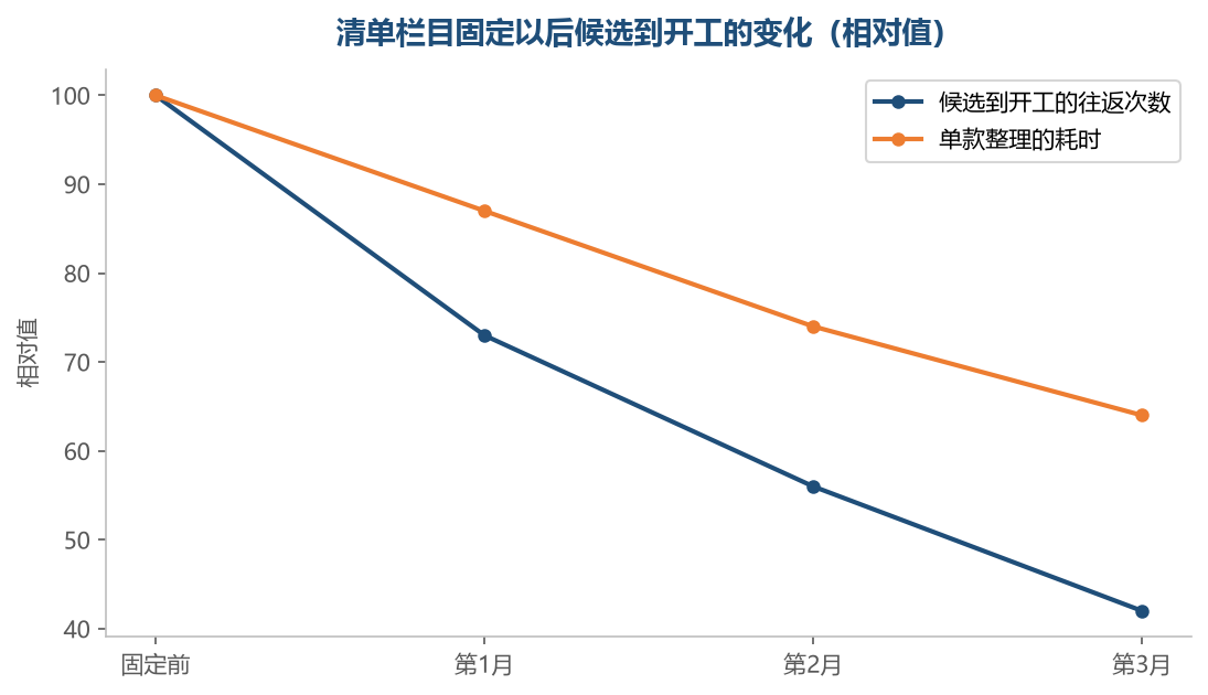 栏目定下来之后,同一类款第二次做的时候不必再重新商量一遍