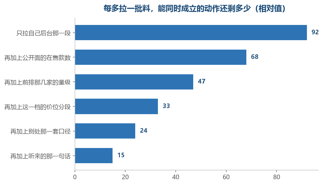 料一批一批往上加,能同时成立的动作跟着一批批往下减