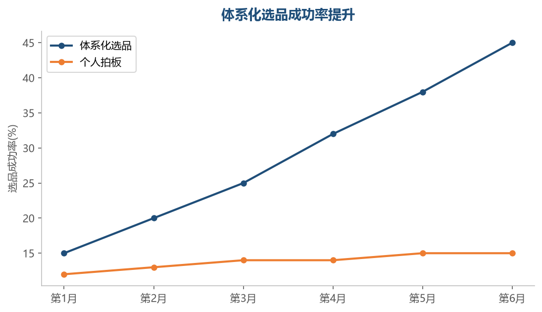 选品成功率对比