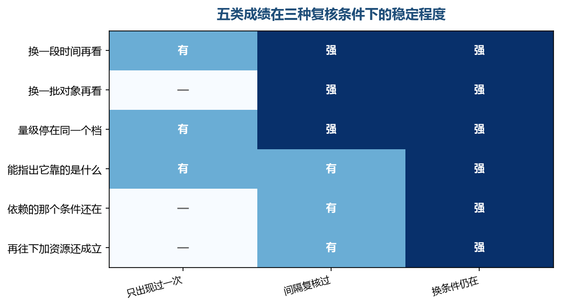 越靠下的几项越需要反复,一次两次根本看不出来