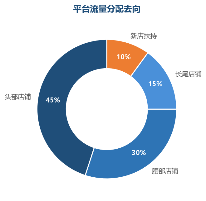 流量分配结构