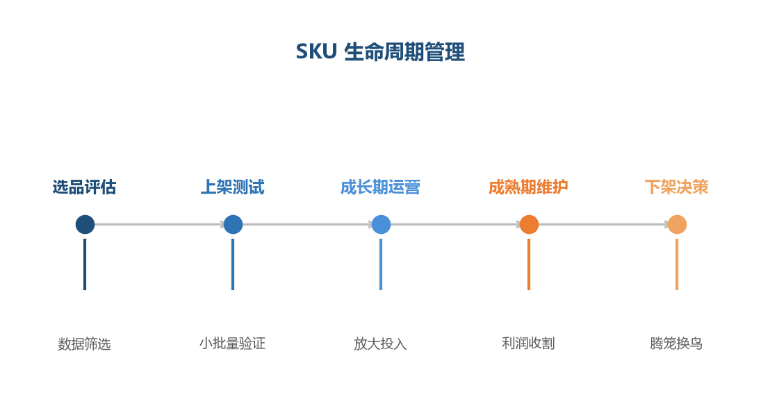 SKU 生命周期