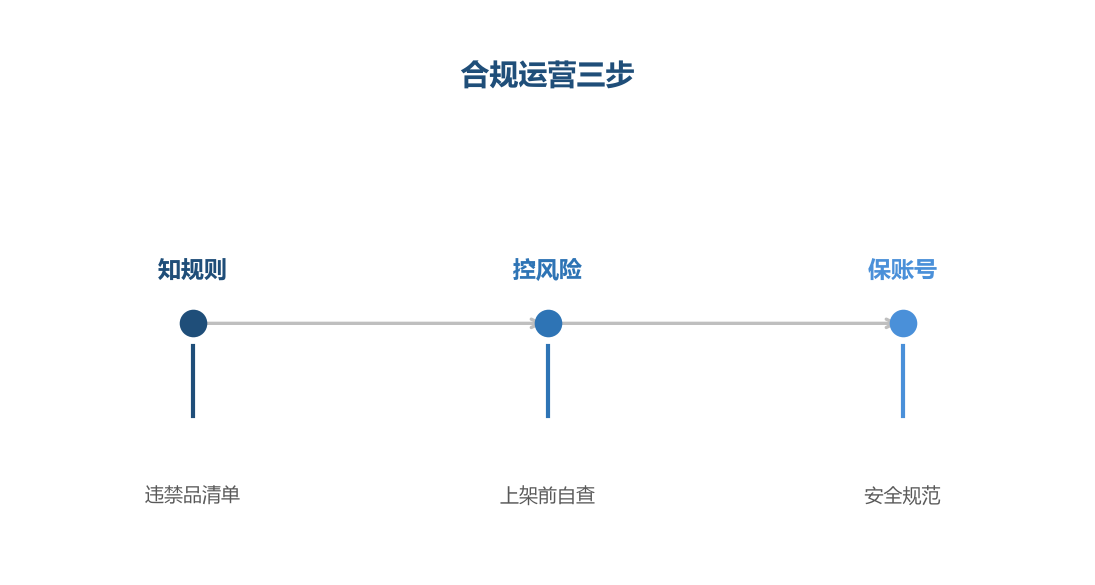 合规运营三步