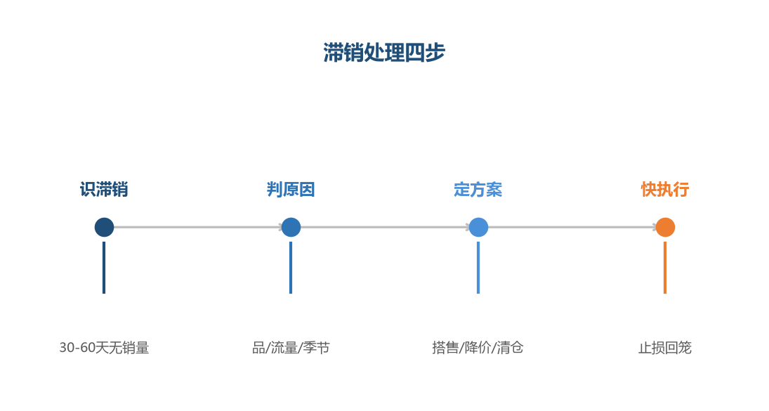 处理四步