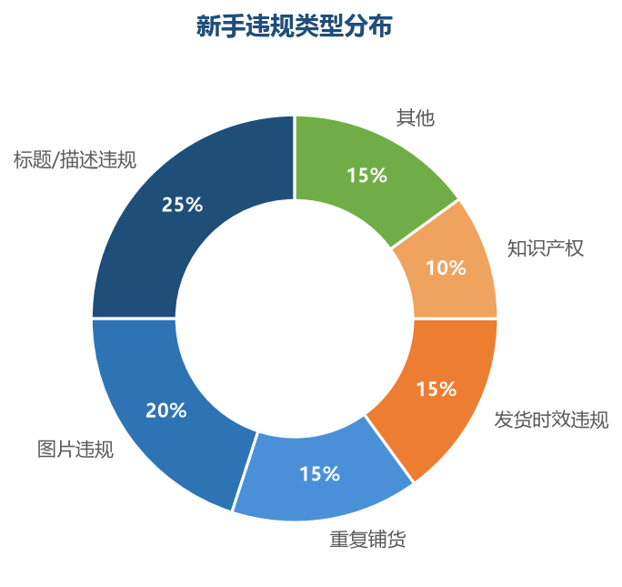 违规分布