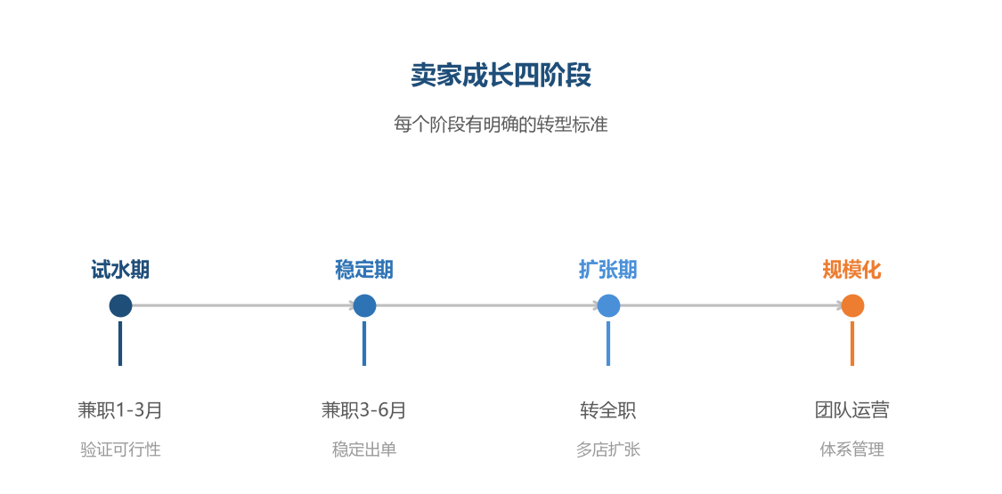 卖家成长四阶段