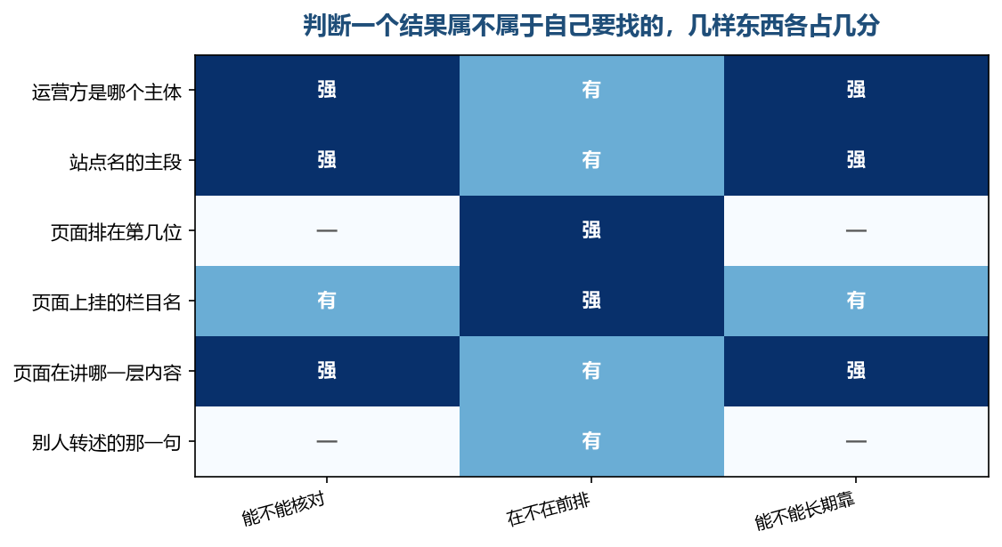 能核对的几样都不看你站在第几位