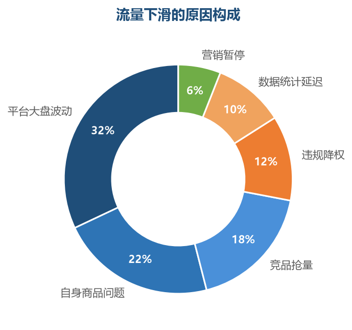 不同原因的处理方式完全不同，归因错了，对策就会南辕北辙
