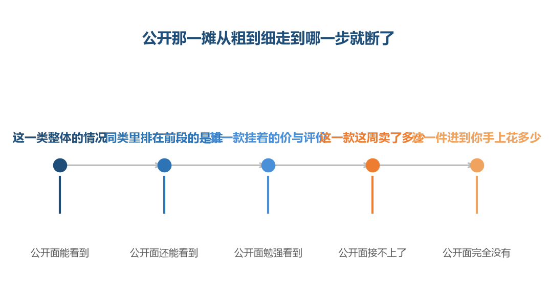 越往细走公开那一摊越薄,到最后两层它一点都答不上来