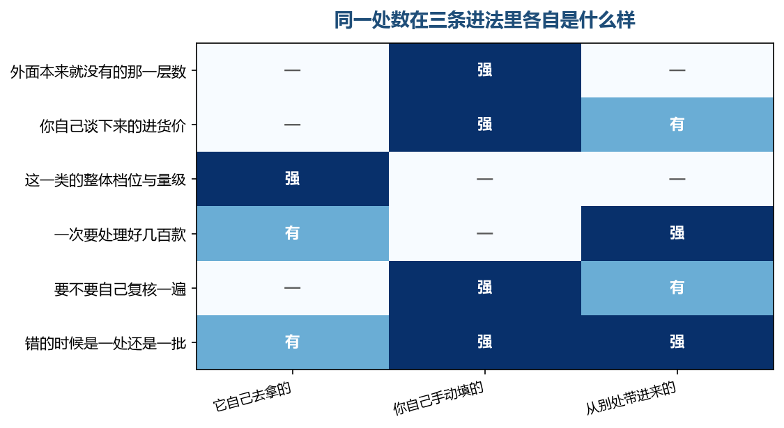 三条进法出的错表现不一样：一条是停在旧的那一份，一条是某一处歪了，一条是整批一起歪