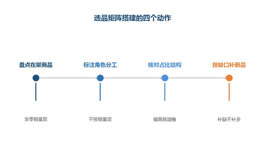 矩阵的作用是让店铺在不同情况下都有款能顶上