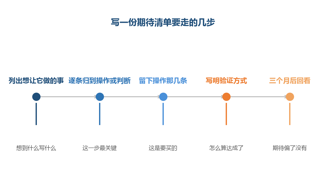 第二步是整件事的关键,归错层的条目会让后面所有的动作都跑偏