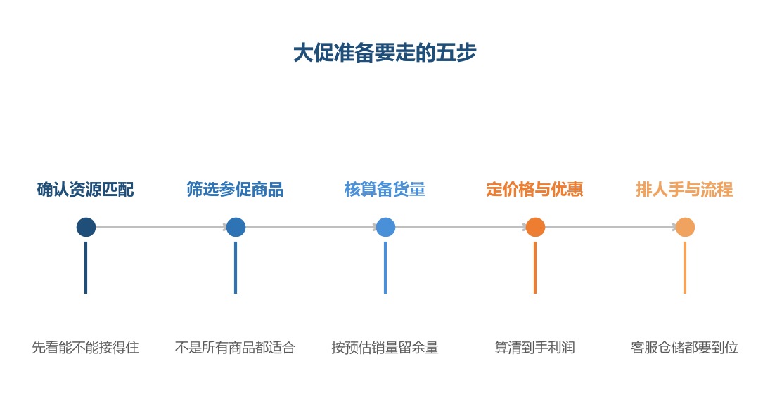 顺序不能颠倒,资源匹配是第一关