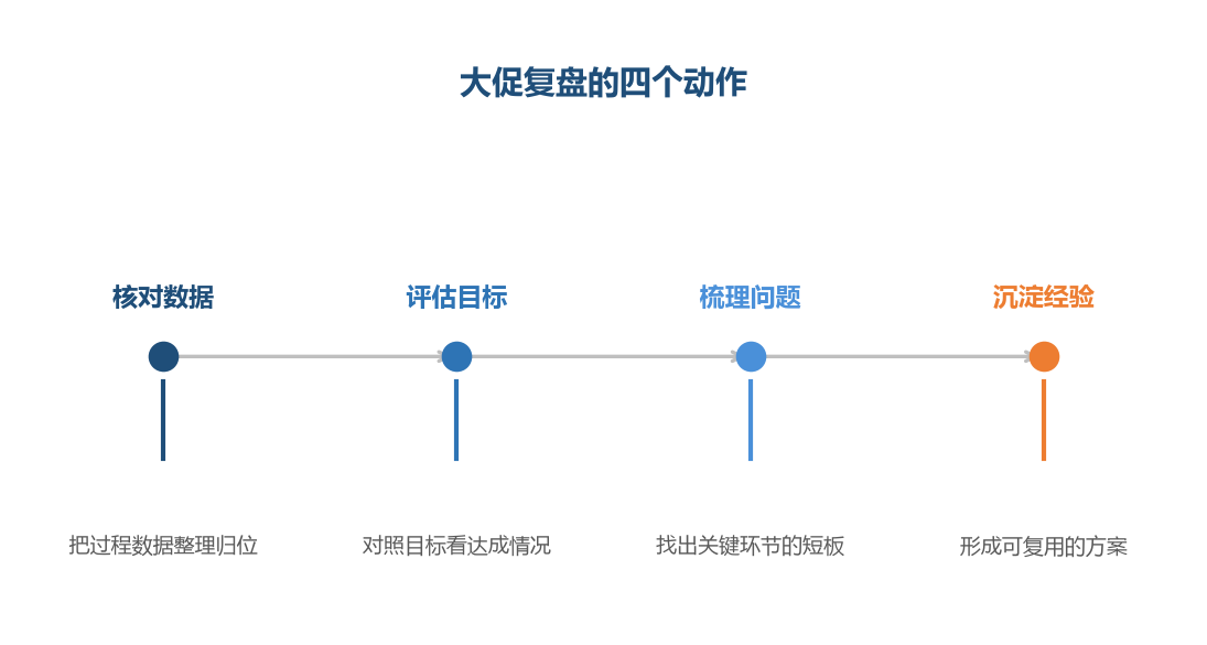 复盘的价值不在回顾过去,而在改变下一次的做法