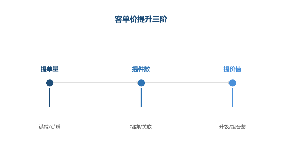 提升三阶