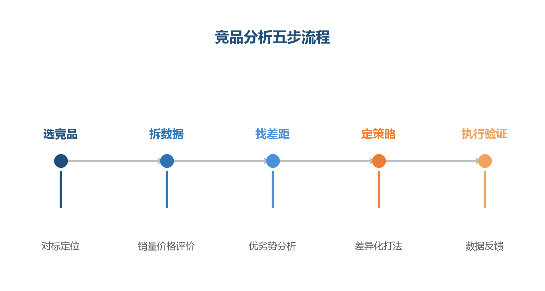 竞品分析流程