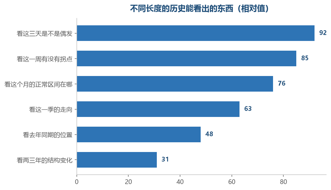 要回答的问题越短,需要的历史就越短