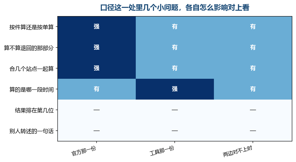 前四个小问题各差一条就会对不上,后两项不承担判断