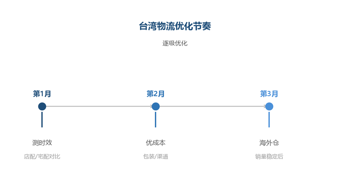 物流优化节奏