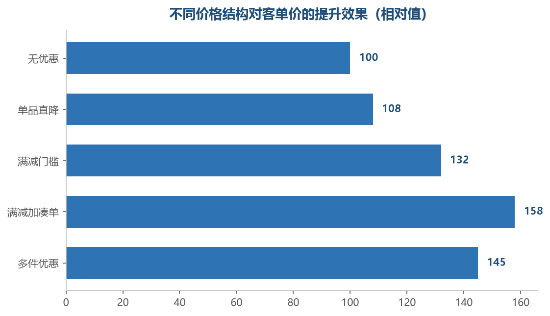 单品直降最伤利润，满减加凑单才是抬客单价的正解