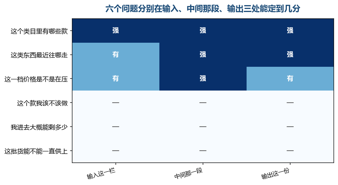 能定到分的都停在公开面上，涉及你自己的那三个问题三处都是空的
