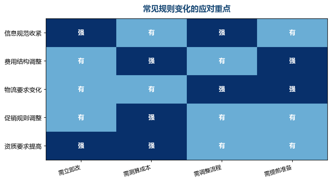 不同类别的规则变化,应对的紧急程度和动作完全不同