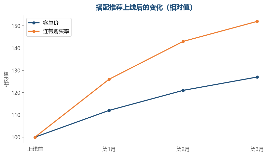 客单价的变化通常滞后于连带率
