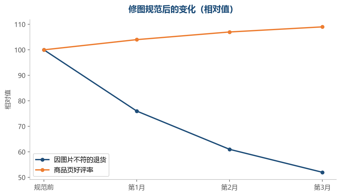 修图回归真实之后，退货会明显下降