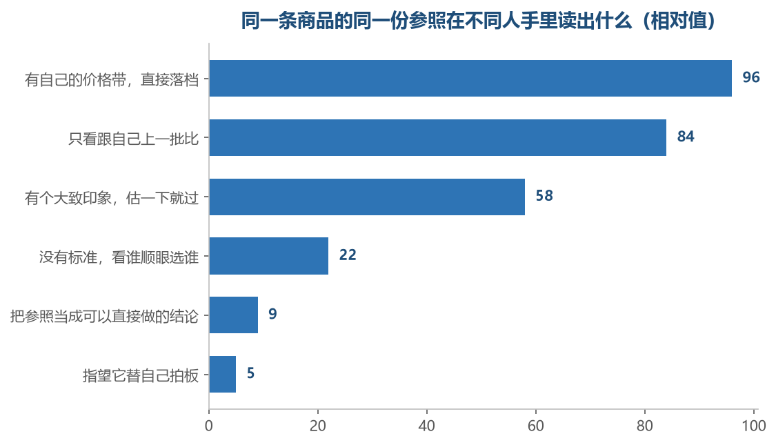 标准越清楚，同一份参照被读出的东西越稳定